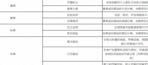 率土之滨一个赛季大概多久